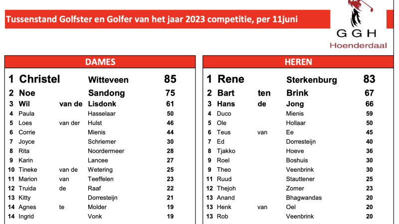 golf hoenderdaal Tussenstand Golf(st)er van ...